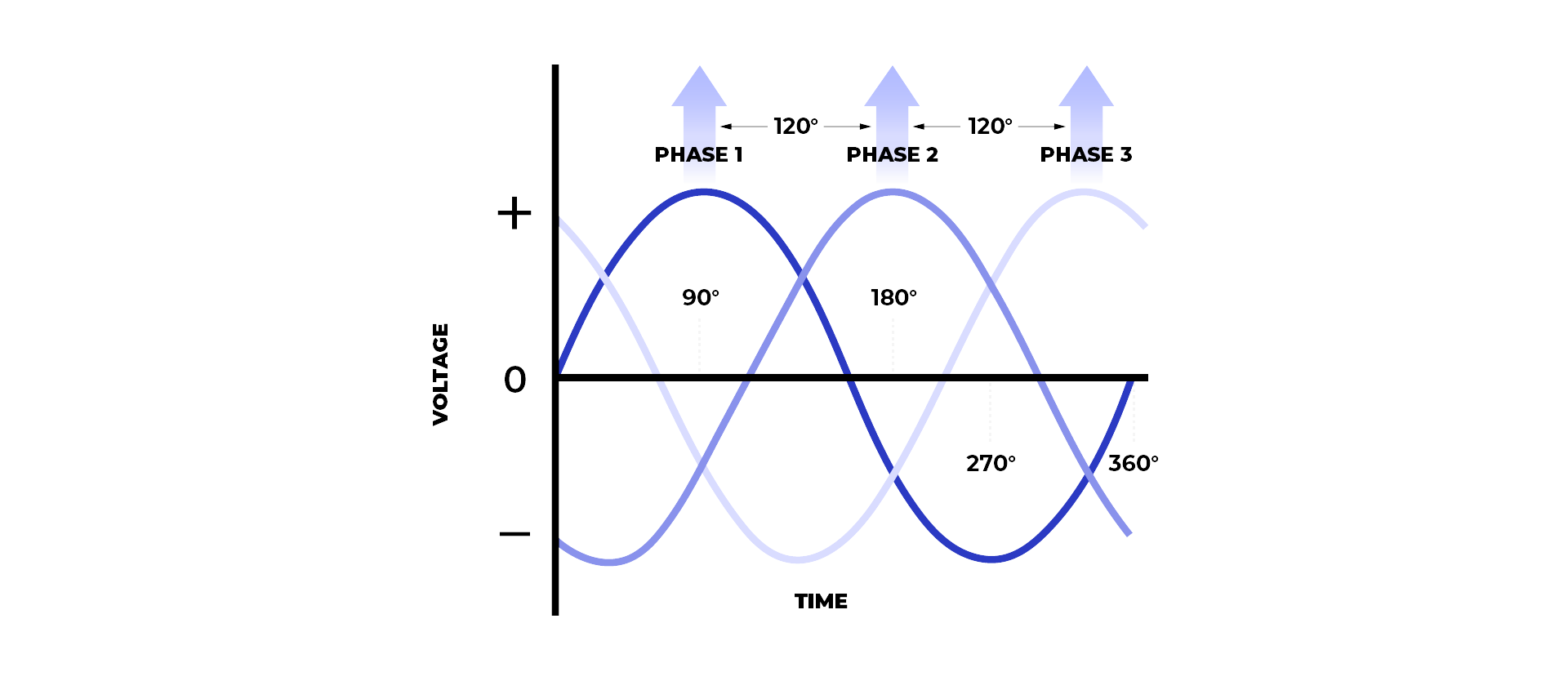 Three-Phase Power