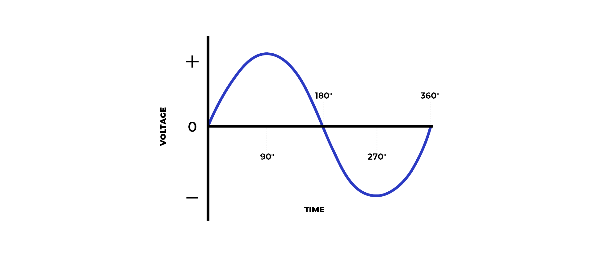 Single-Phase Power