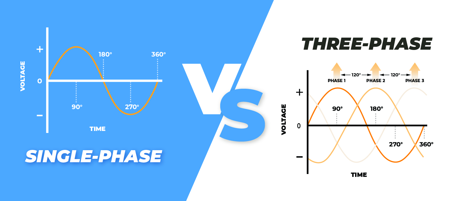 Understanding Single Phase VS Three Phase