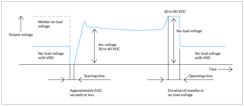 No-load voltage for electric shock changed to No-load voltage with VRD